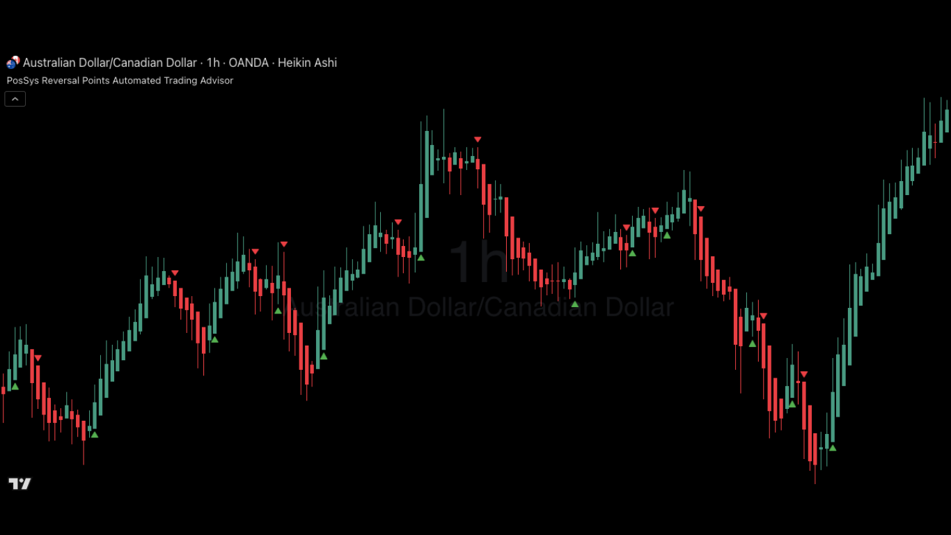 AUD/CAD | 1h | Heikin Ashi Candles