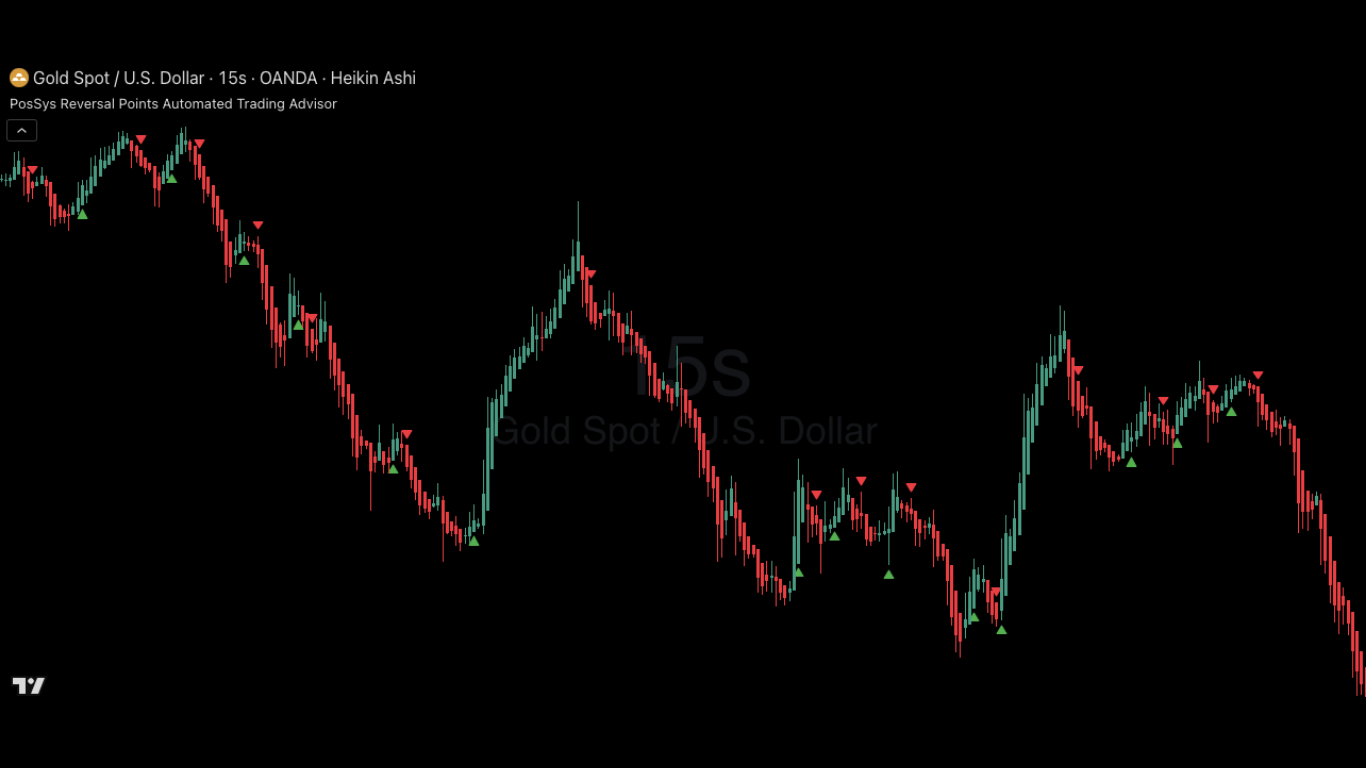 Gold | 15 seconds | Heikin Ashi Candles