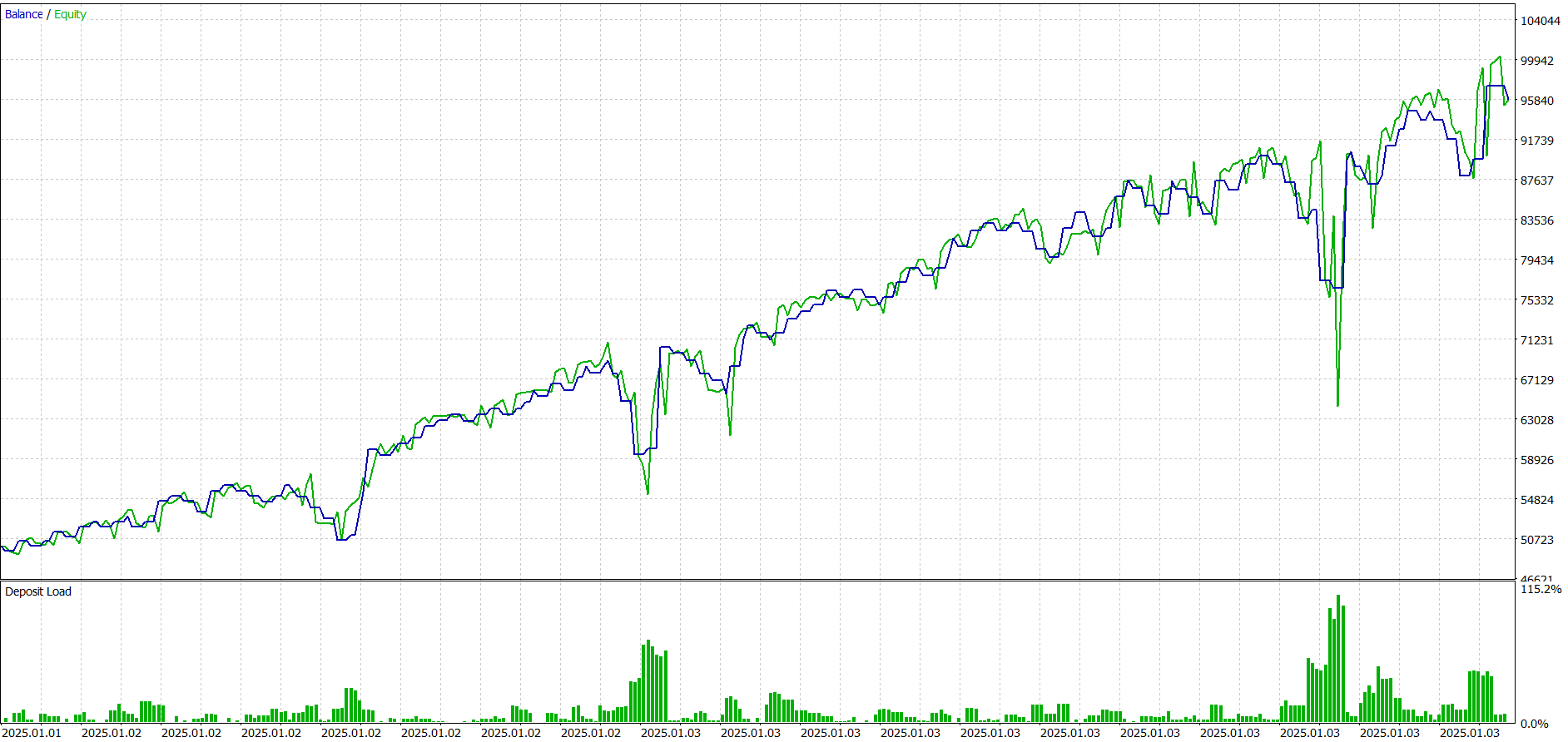 Gold | 3-Day Interval