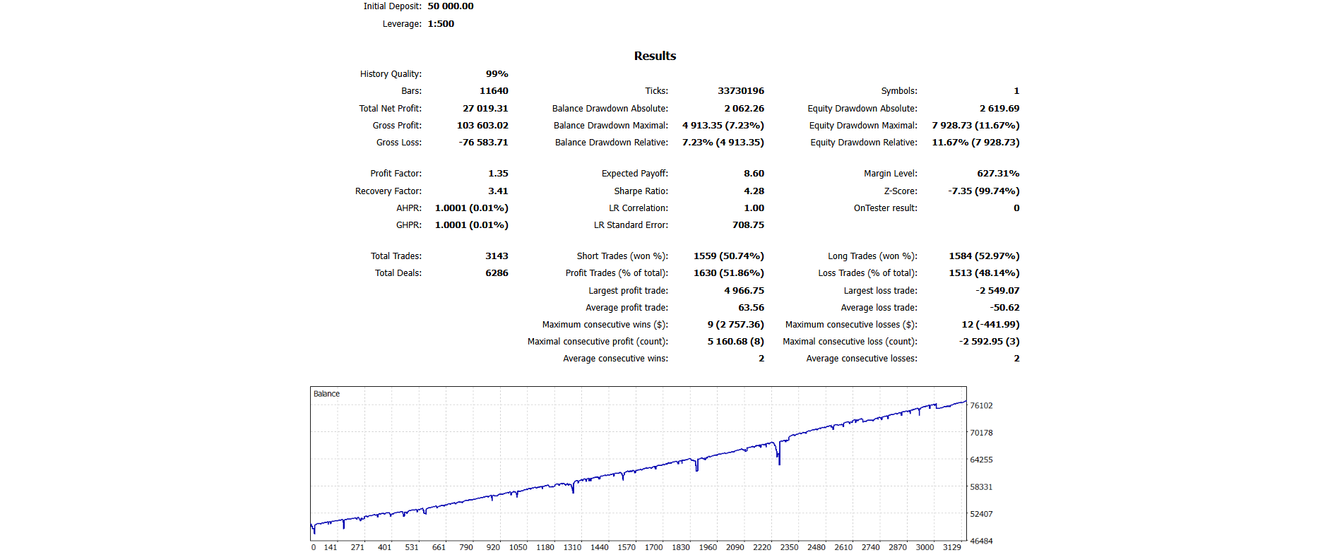 Gold | 7-Month Interval