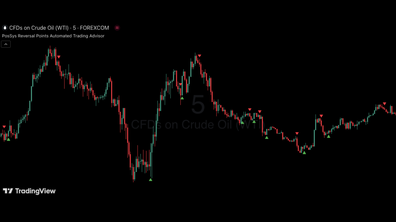 US Oil | 5m