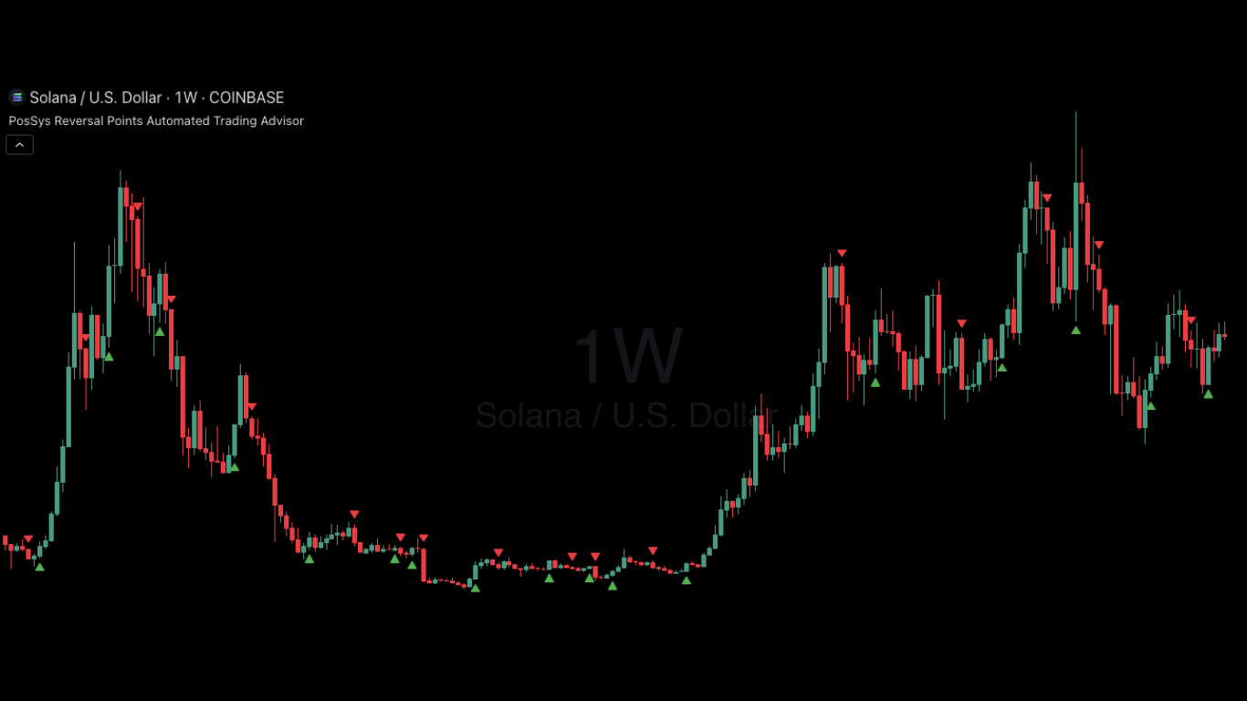 Solana | Weekly