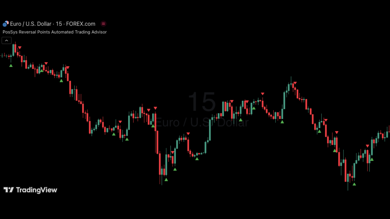 EUR/USD | 15m
