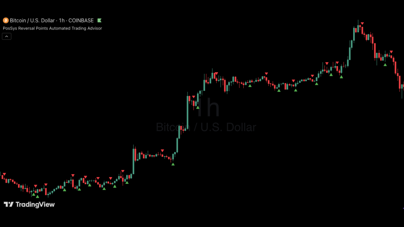 Bitcoin | 1h