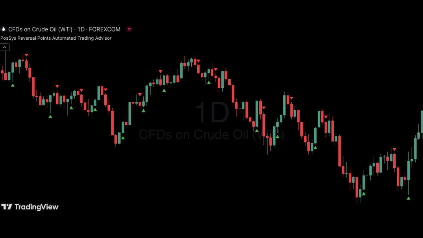 US Oil | Daily