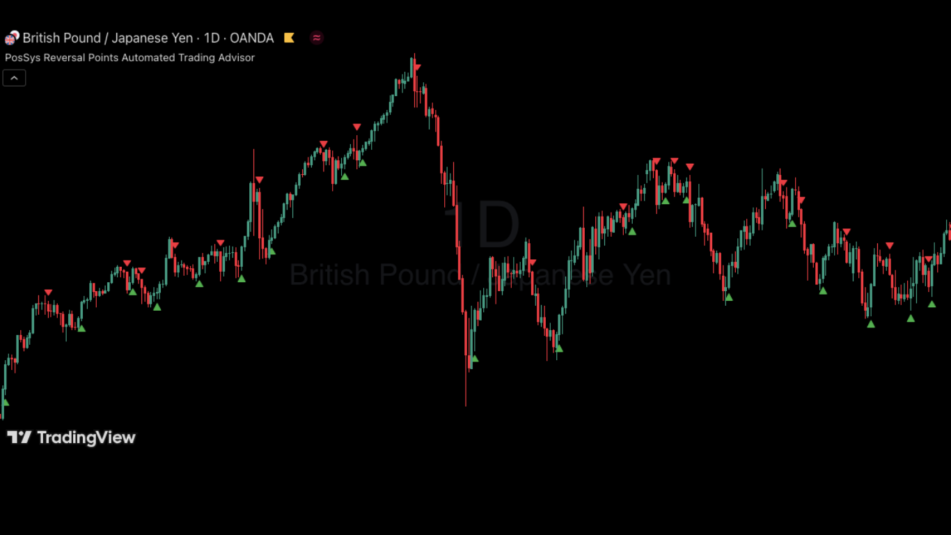 GBP/USD | Daily
