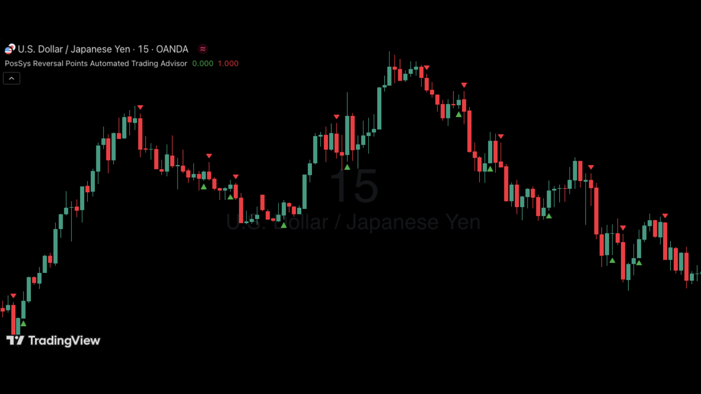 USD/JPY | 15m