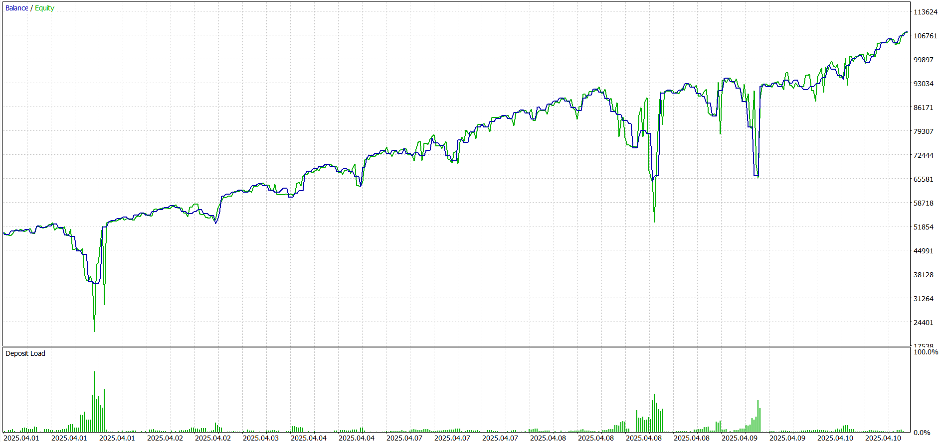Gold | 8-Day Interval