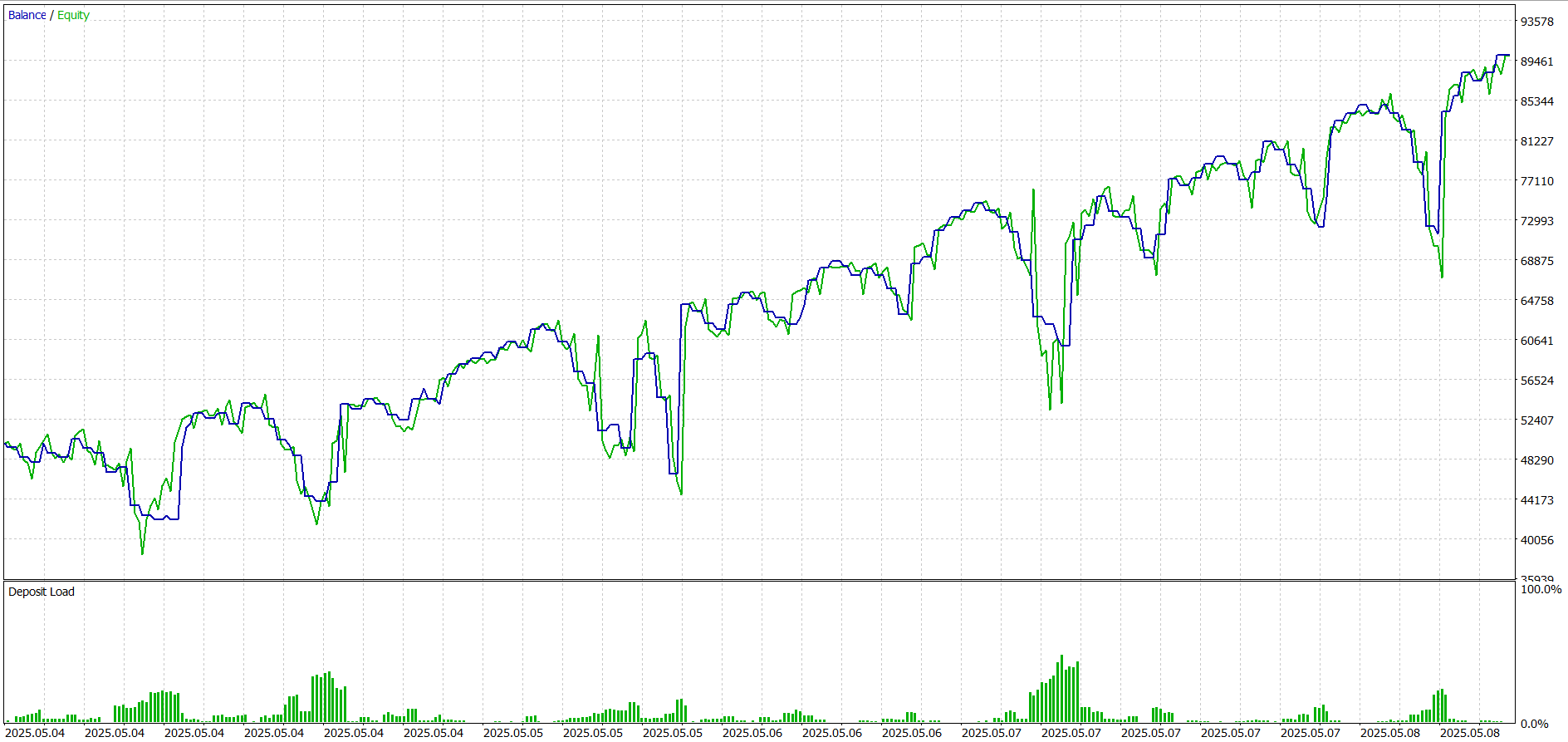 BTC | 3-Day Interval
