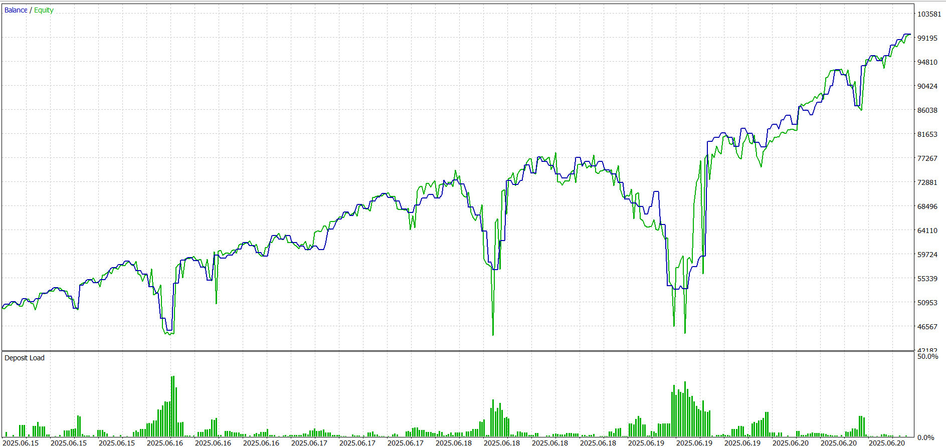 BTC | 6-Day Interval
