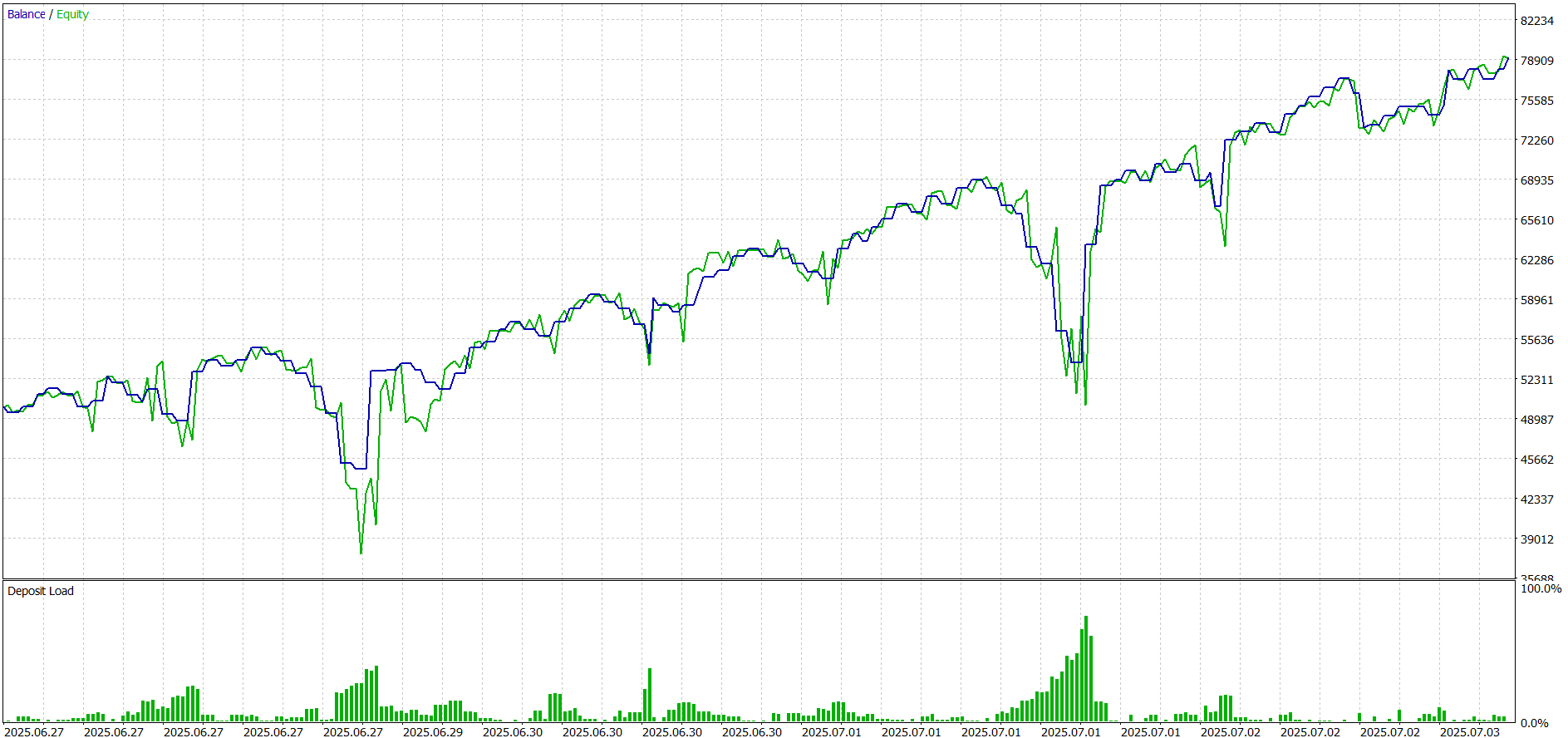 USD/JPY | 6-Day Interval