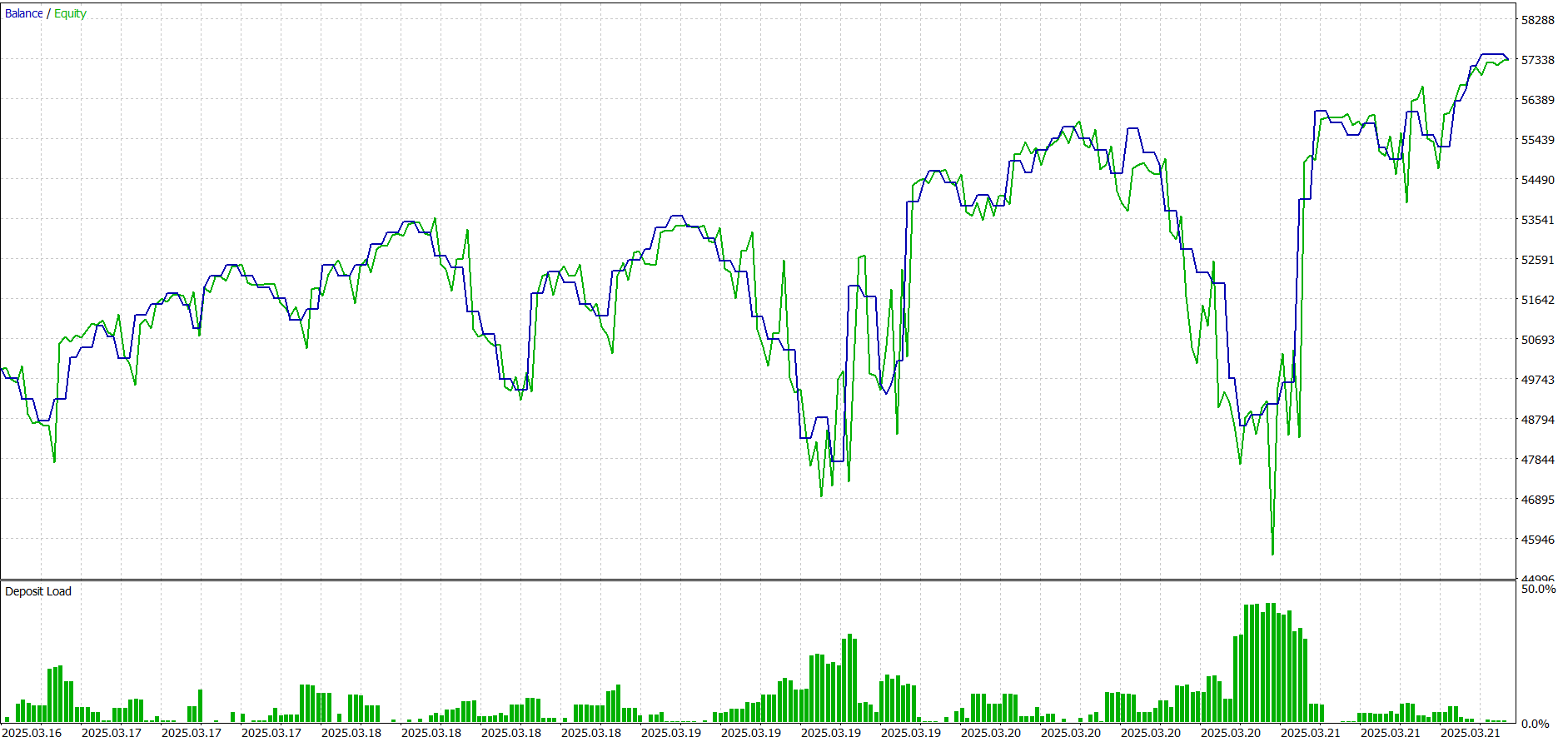 GBP/USD | 6-Day Interval