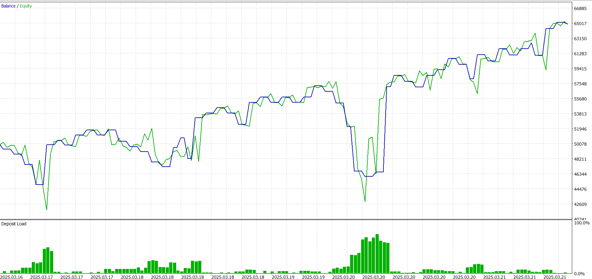 EUR/USD | 6-Day Interval