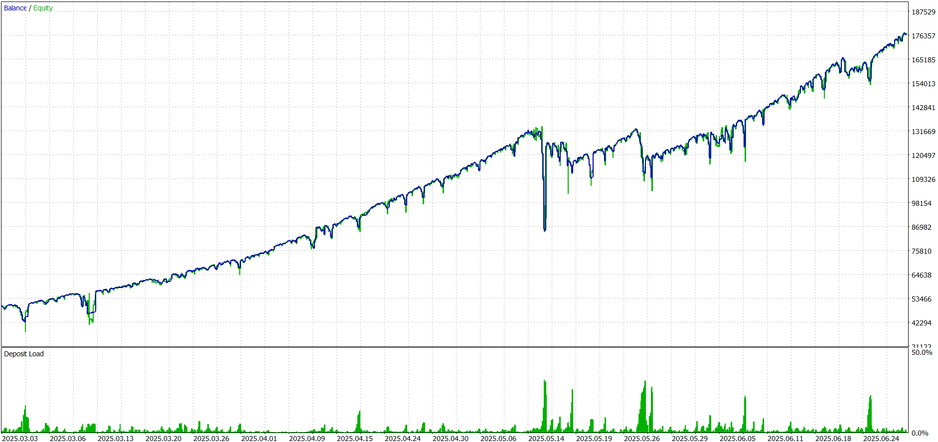 NAS100 | 4-Month Interval