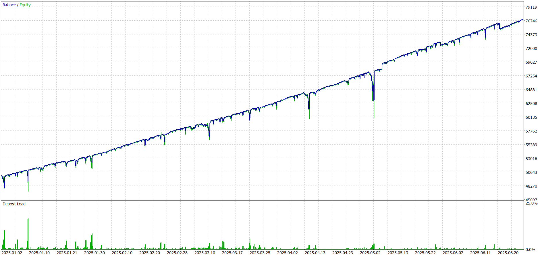 Gold | 7-Month Interval